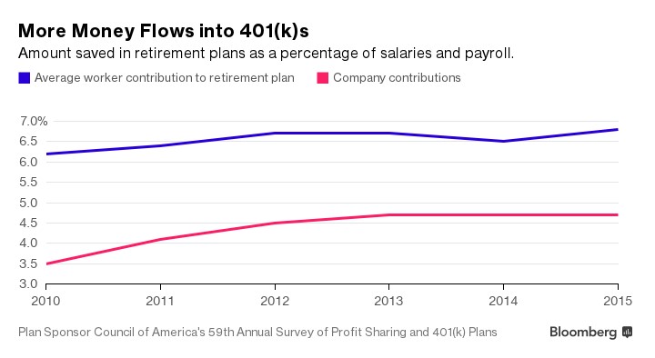 Money Flows Into 401k 1_4_2017